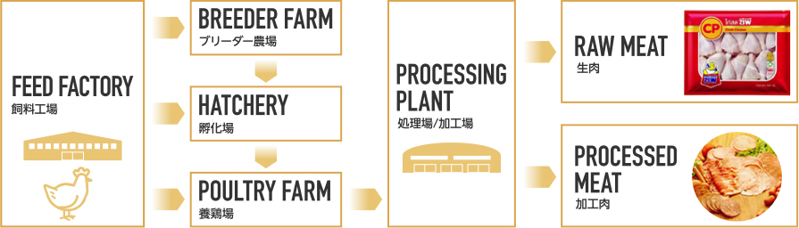 チキン製品インテグレーションシステム